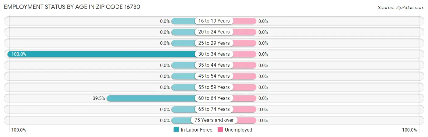 Employment Status by Age in Zip Code 16730