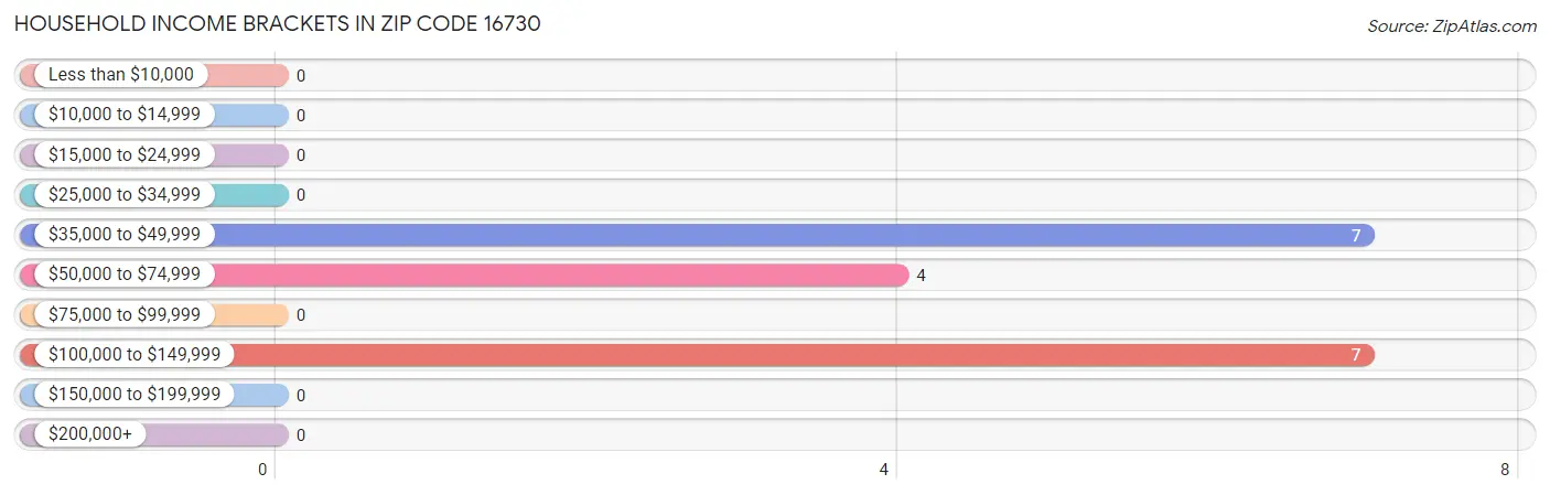 Household Income Brackets in Zip Code 16730