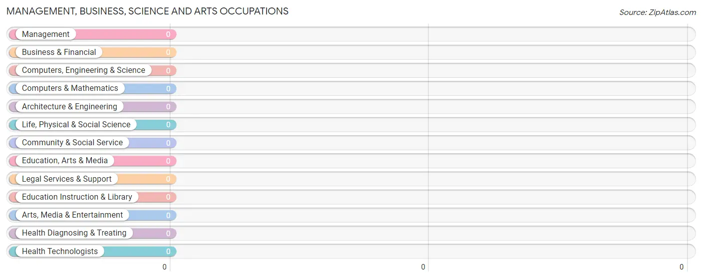 Management, Business, Science and Arts Occupations in Zip Code 16730