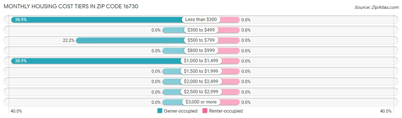 Monthly Housing Cost Tiers in Zip Code 16730