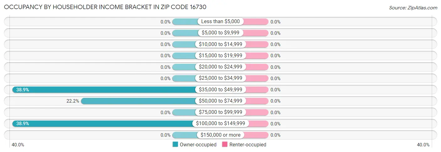 Occupancy by Householder Income Bracket in Zip Code 16730
