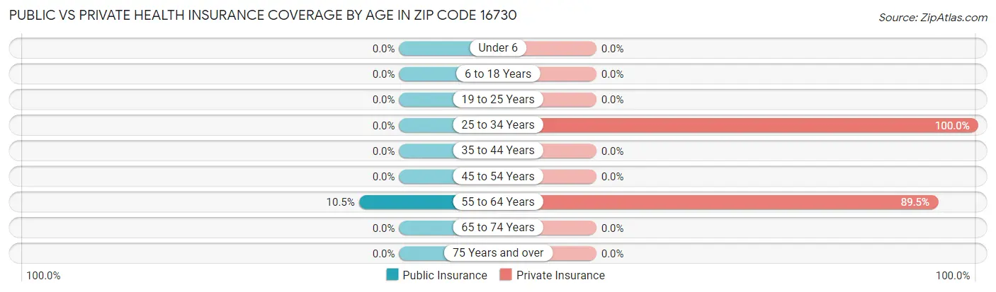 Public vs Private Health Insurance Coverage by Age in Zip Code 16730