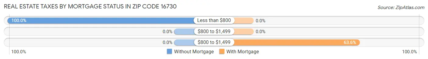 Real Estate Taxes by Mortgage Status in Zip Code 16730