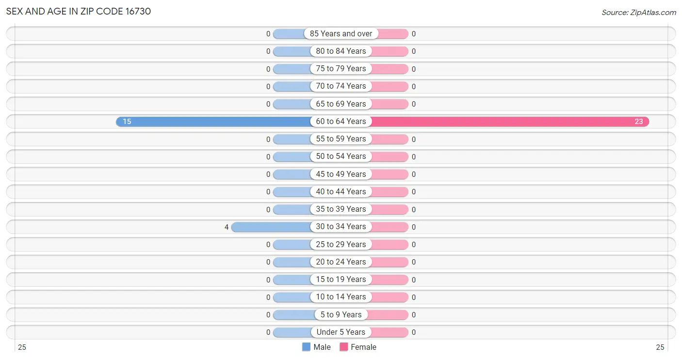 Sex and Age in Zip Code 16730