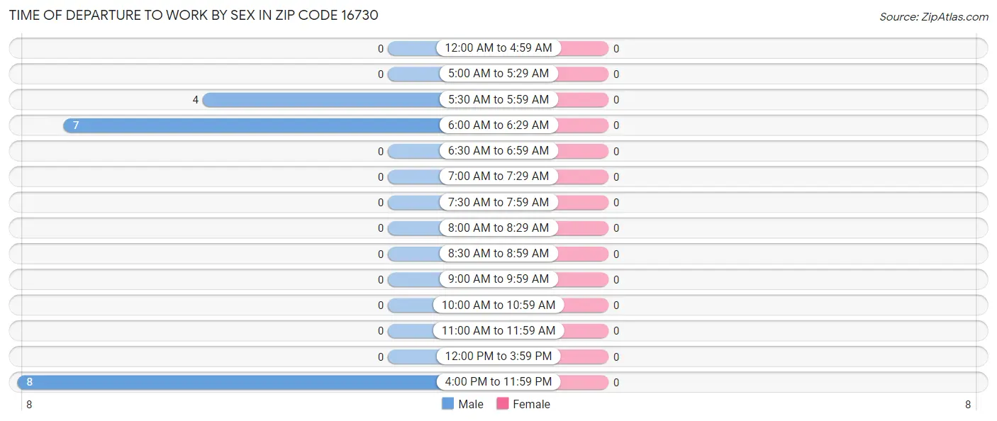 Time of Departure to Work by Sex in Zip Code 16730