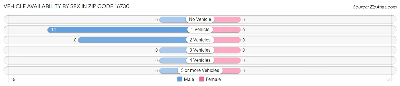 Vehicle Availability by Sex in Zip Code 16730