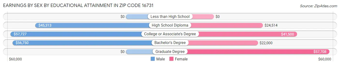 Earnings by Sex by Educational Attainment in Zip Code 16731