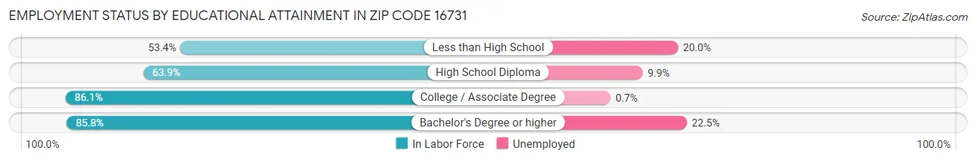 Employment Status by Educational Attainment in Zip Code 16731