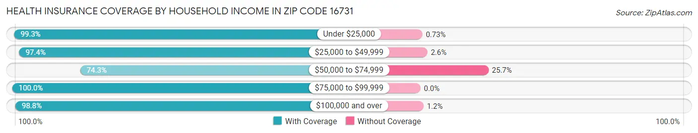 Health Insurance Coverage by Household Income in Zip Code 16731