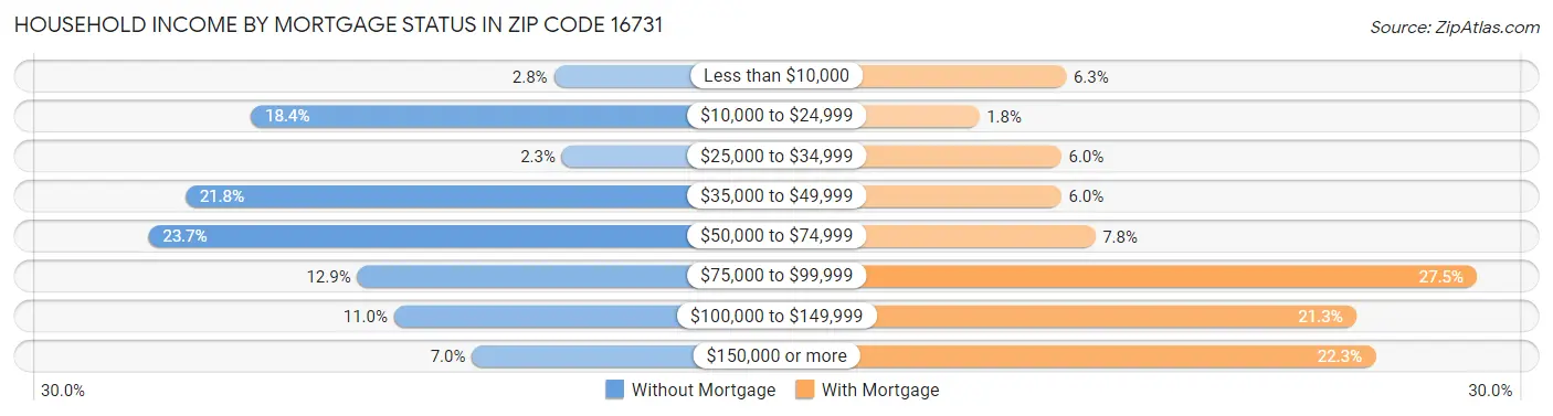 Household Income by Mortgage Status in Zip Code 16731