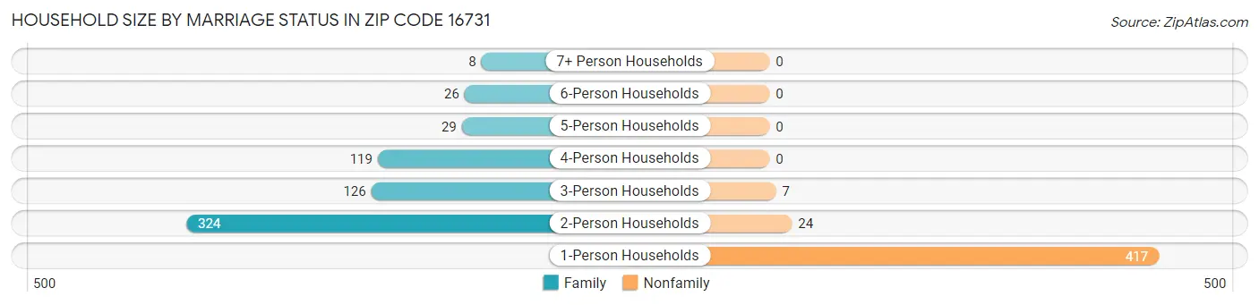 Household Size by Marriage Status in Zip Code 16731