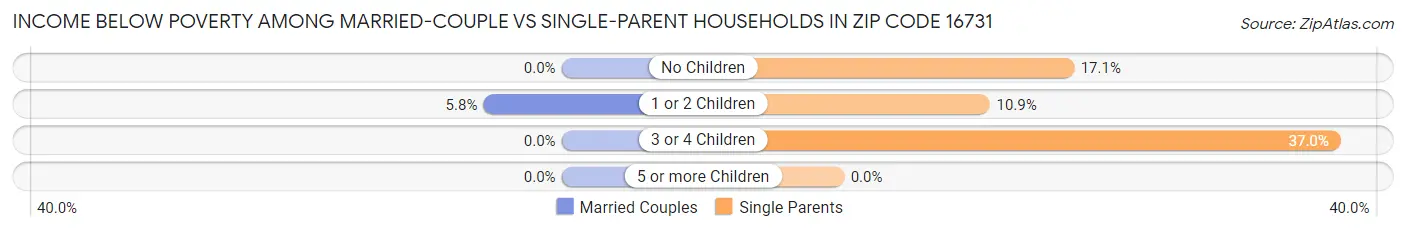 Income Below Poverty Among Married-Couple vs Single-Parent Households in Zip Code 16731
