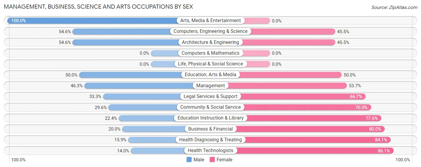 Management, Business, Science and Arts Occupations by Sex in Zip Code 16731
