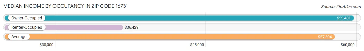 Median Income by Occupancy in Zip Code 16731