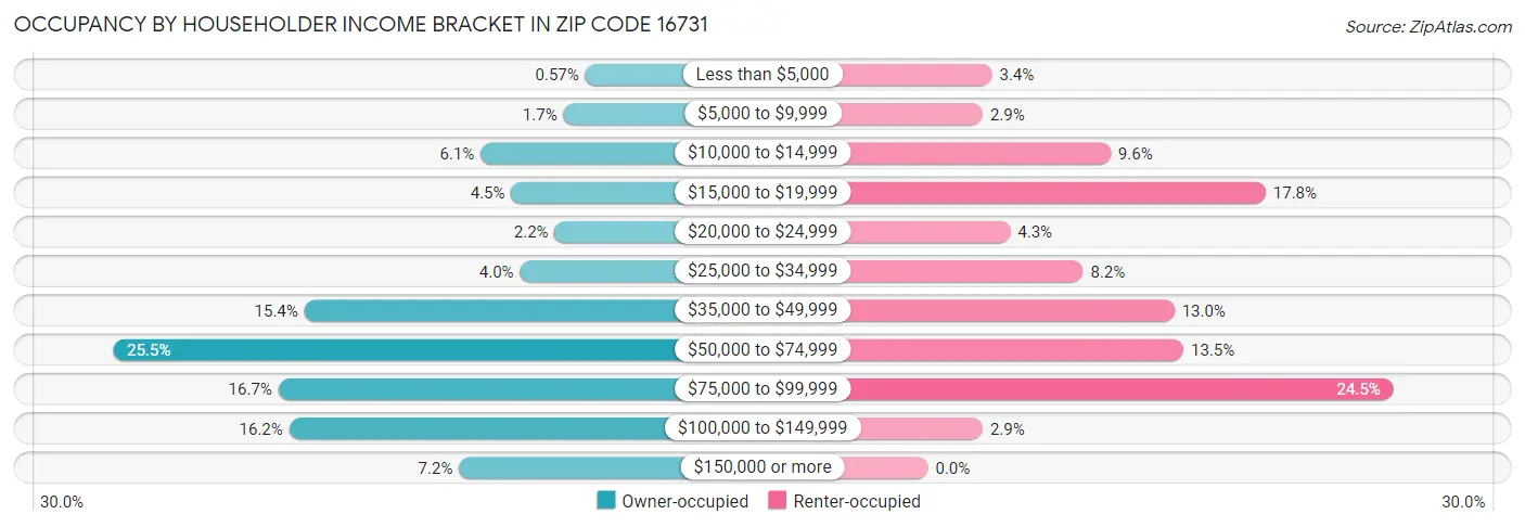 Occupancy by Householder Income Bracket in Zip Code 16731