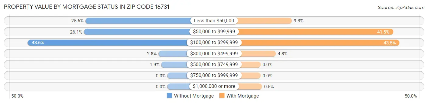Property Value by Mortgage Status in Zip Code 16731