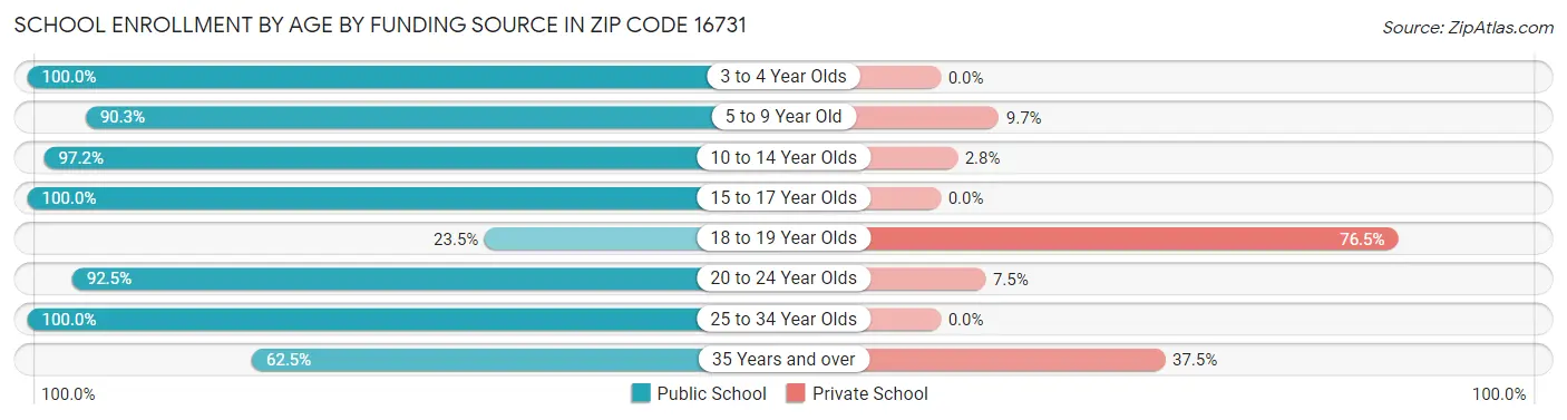 School Enrollment by Age by Funding Source in Zip Code 16731