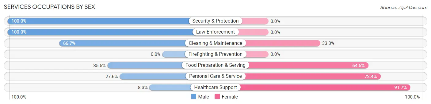 Services Occupations by Sex in Zip Code 16731