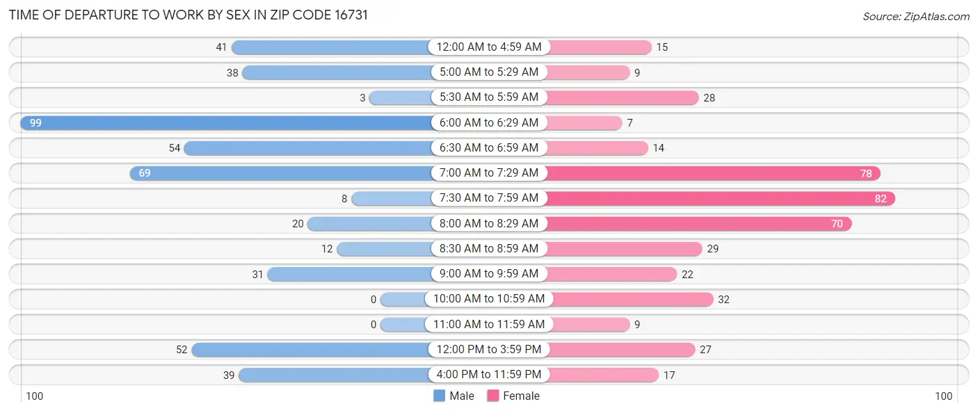 Time of Departure to Work by Sex in Zip Code 16731