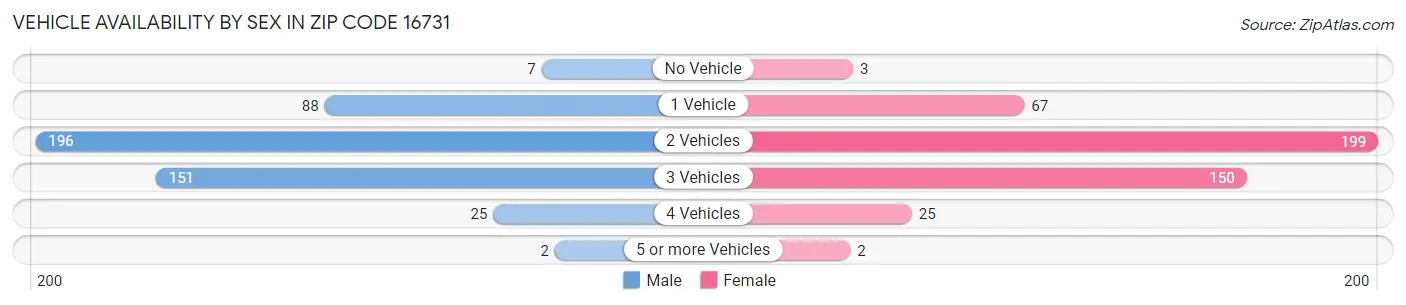 Vehicle Availability by Sex in Zip Code 16731