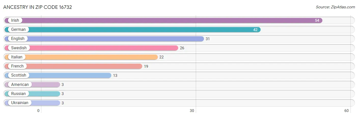 Ancestry in Zip Code 16732