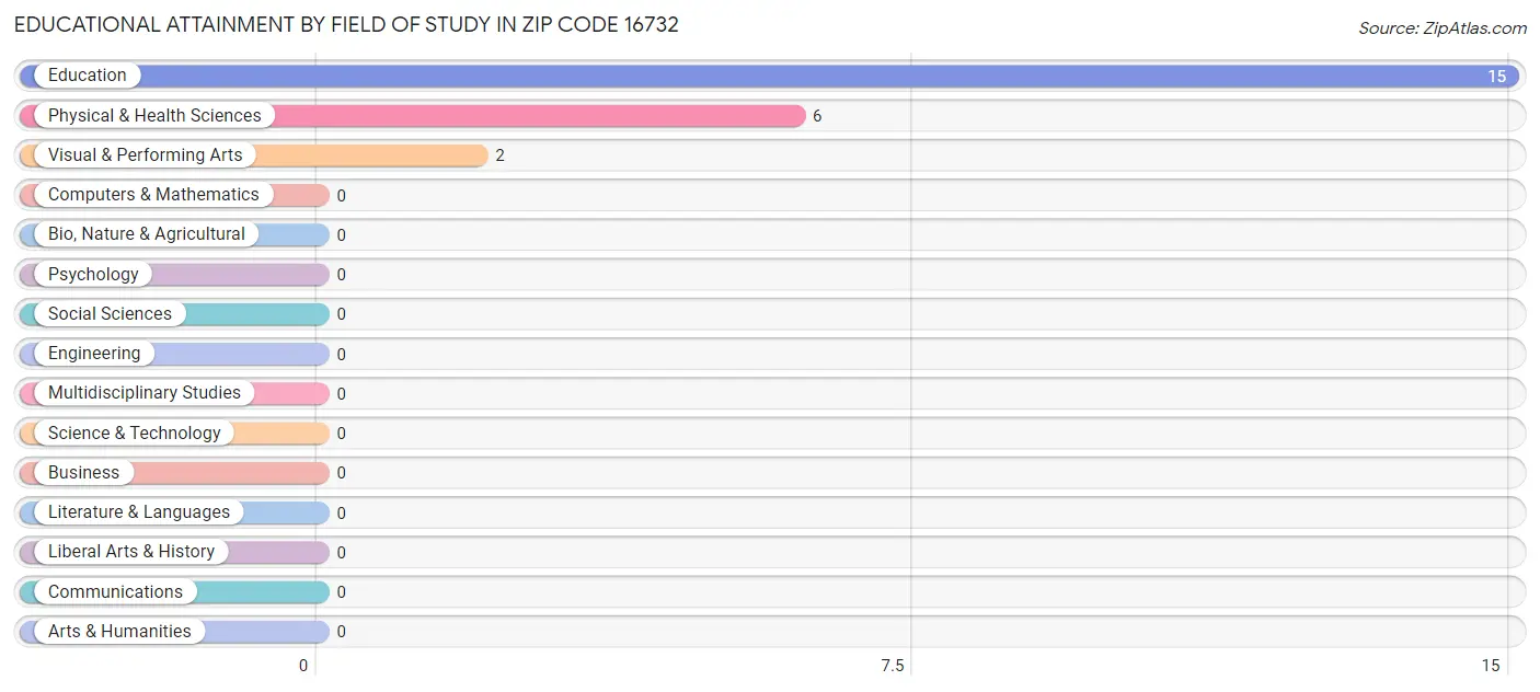 Educational Attainment by Field of Study in Zip Code 16732
