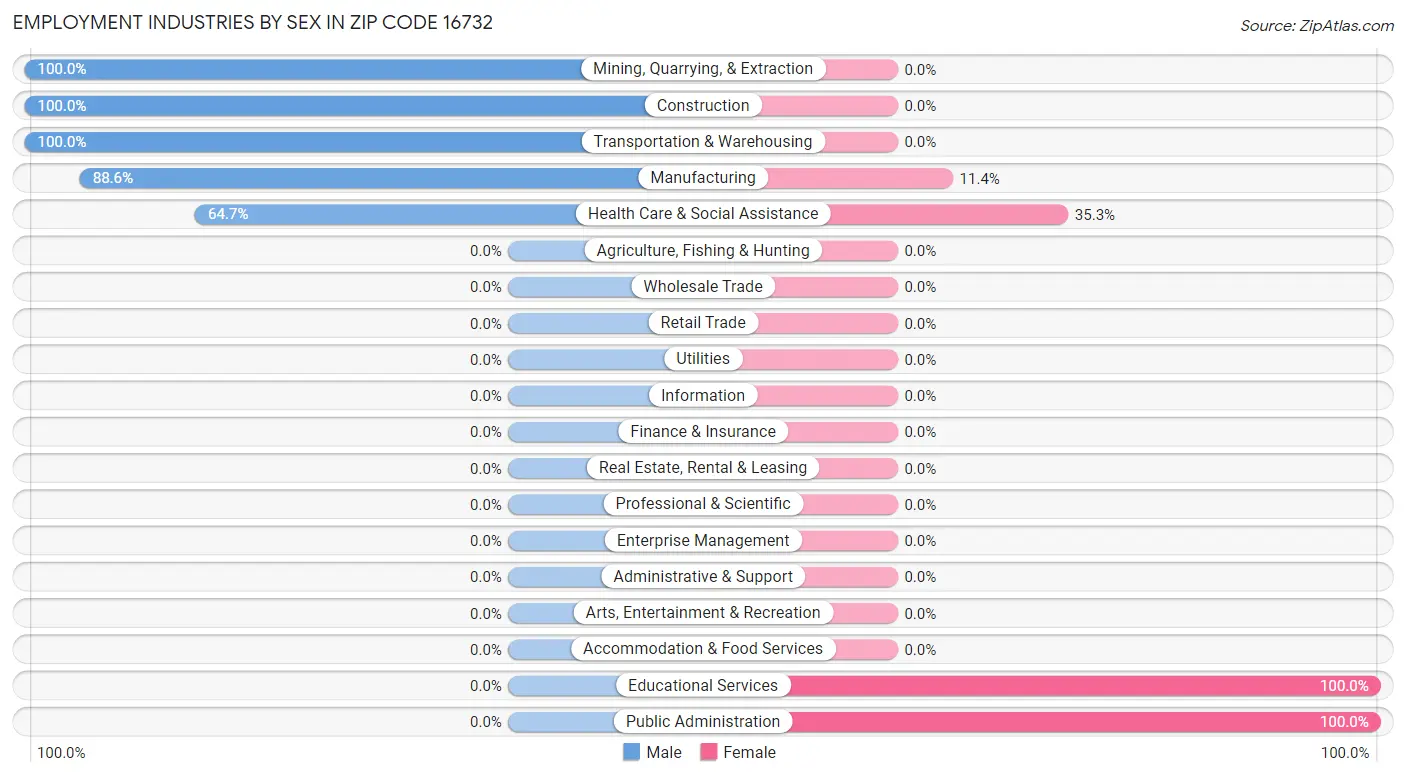 Employment Industries by Sex in Zip Code 16732