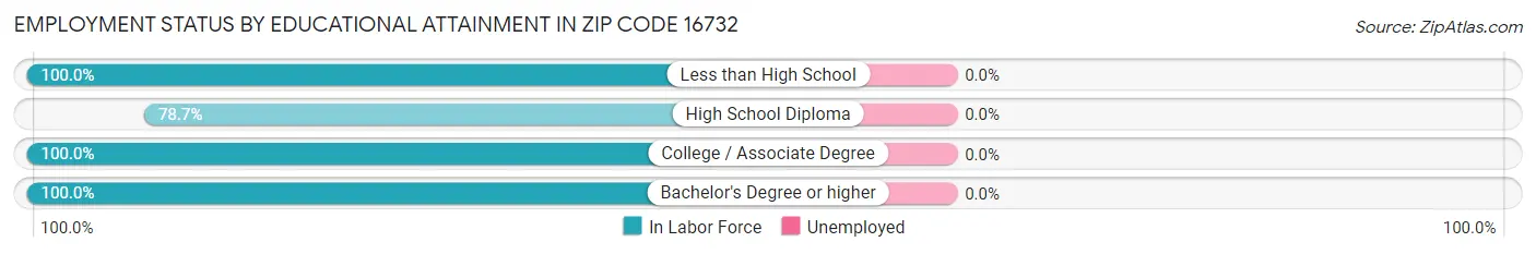 Employment Status by Educational Attainment in Zip Code 16732