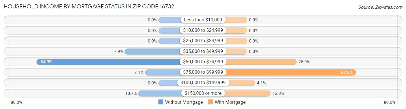 Household Income by Mortgage Status in Zip Code 16732