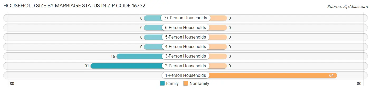 Household Size by Marriage Status in Zip Code 16732