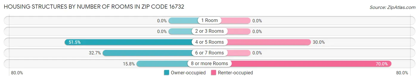 Housing Structures by Number of Rooms in Zip Code 16732