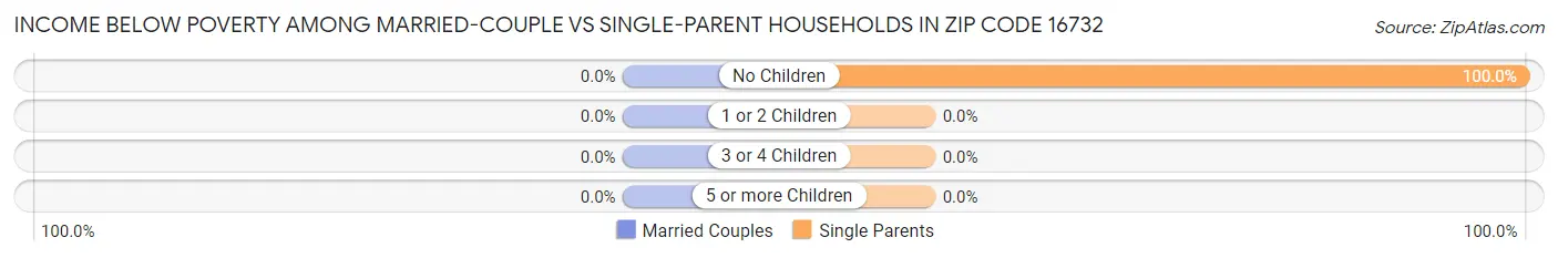 Income Below Poverty Among Married-Couple vs Single-Parent Households in Zip Code 16732
