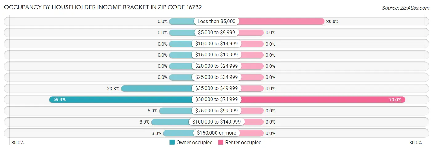 Occupancy by Householder Income Bracket in Zip Code 16732