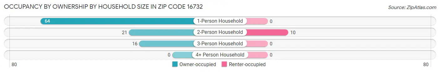 Occupancy by Ownership by Household Size in Zip Code 16732