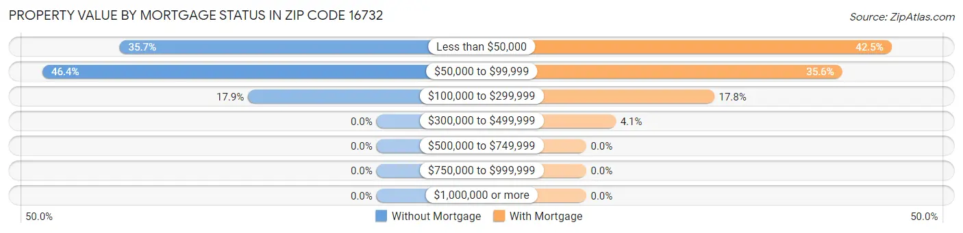 Property Value by Mortgage Status in Zip Code 16732