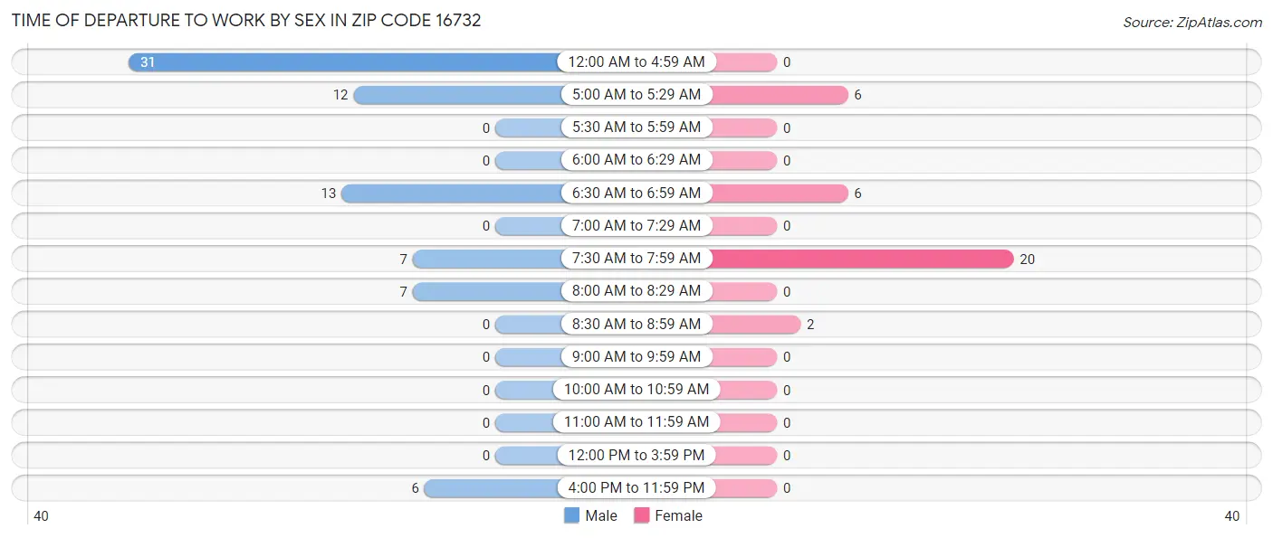 Time of Departure to Work by Sex in Zip Code 16732