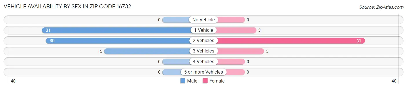 Vehicle Availability by Sex in Zip Code 16732