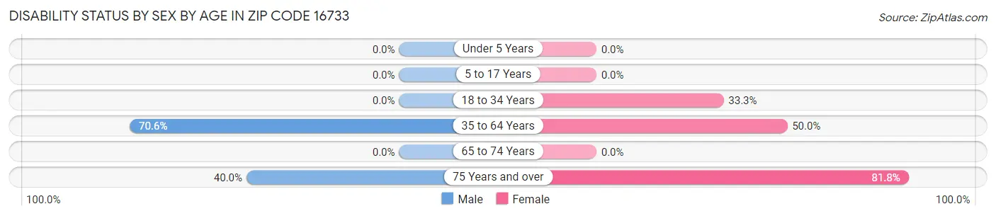 Disability Status by Sex by Age in Zip Code 16733