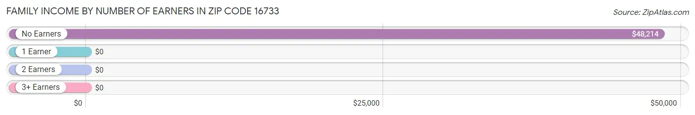 Family Income by Number of Earners in Zip Code 16733