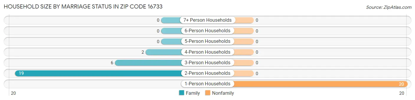 Household Size by Marriage Status in Zip Code 16733