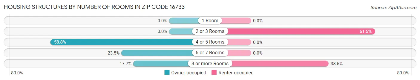 Housing Structures by Number of Rooms in Zip Code 16733