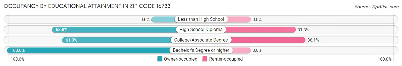 Occupancy by Educational Attainment in Zip Code 16733