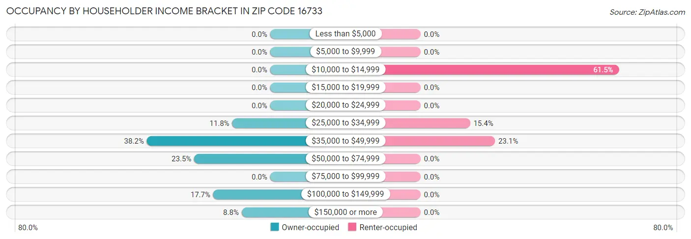 Occupancy by Householder Income Bracket in Zip Code 16733