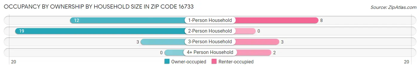 Occupancy by Ownership by Household Size in Zip Code 16733