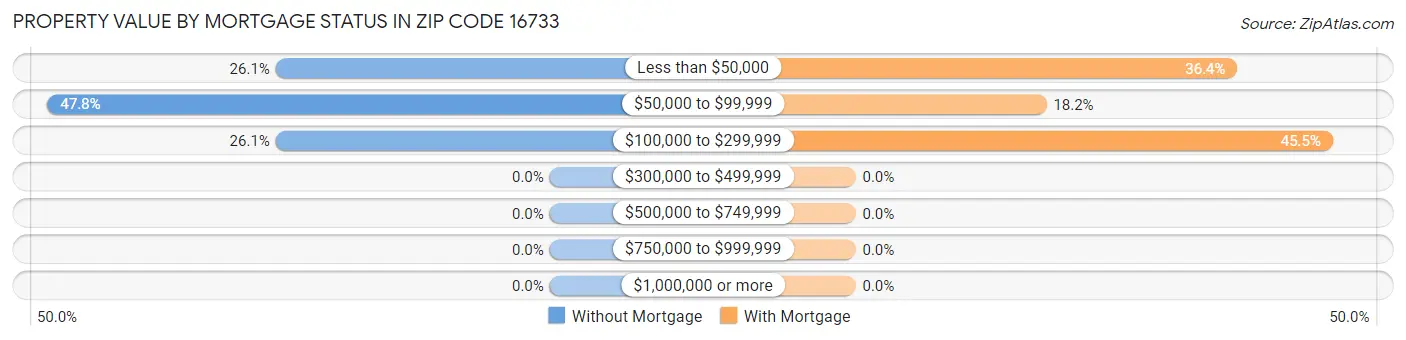 Property Value by Mortgage Status in Zip Code 16733