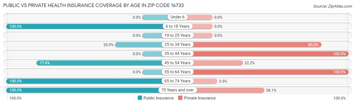 Public vs Private Health Insurance Coverage by Age in Zip Code 16733