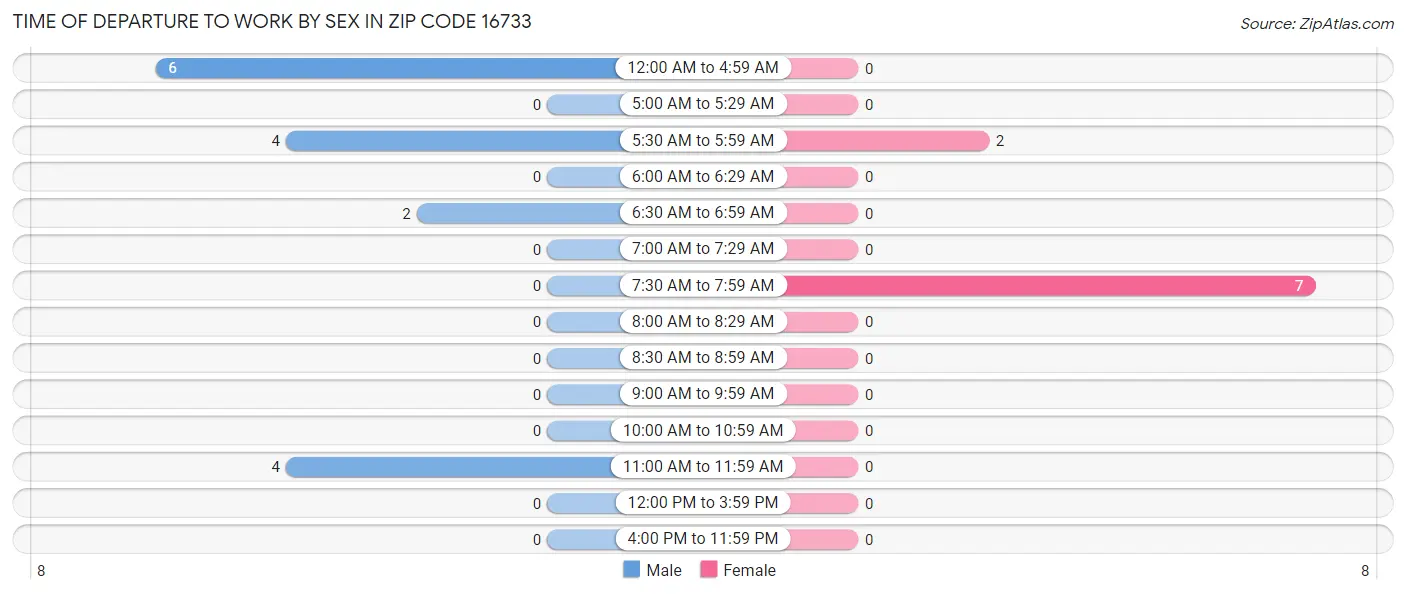 Time of Departure to Work by Sex in Zip Code 16733