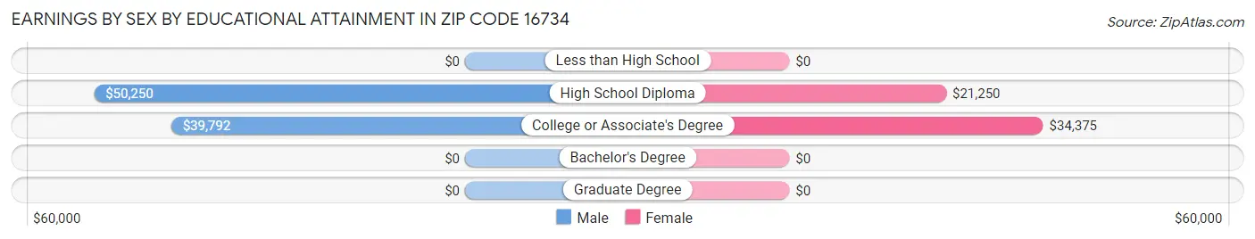 Earnings by Sex by Educational Attainment in Zip Code 16734