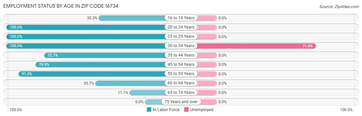 Employment Status by Age in Zip Code 16734