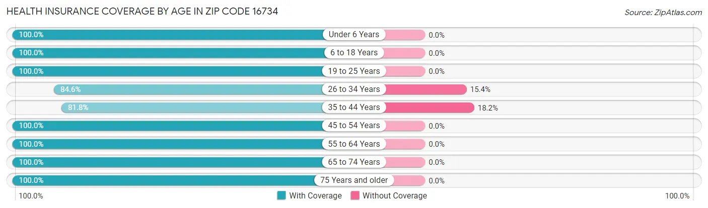 Health Insurance Coverage by Age in Zip Code 16734